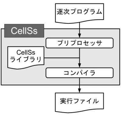 図 3: CellSs の変換フロー 1 typedef struct { 2 int id; 3 int *nums; 4 } Param_t; 5