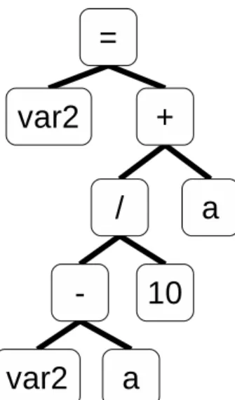 図 22: 複数の演算が使用された文 (1) 図 23: 複数の演算が使用された文 (2) 値が代入されているか否かを判定する．対象変数に値が代入されていた場合は，その 値が条件式で比較した値と等しいか否かを判定する． 図 20 に示すように，if 文の条件式は condition をルートとする部分木に保持されて いるため，この部分木を探索することで，対象変数が条件式で使用されているか否か 判定できる．対象変数が条件式で使用されていた場合，body ノードをルートとする部 分木を探索し，対象変数が = ノ