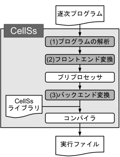 図 29: 提案手法の変換フロー