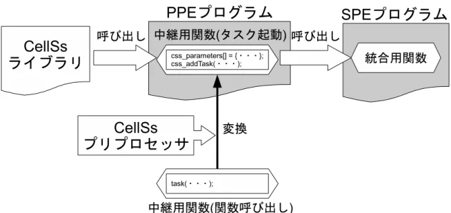 図 33: 中継用関数を用いた，統合用関数呼び出し 統合用関数は全てのタスクの結果を統合する関数であり，この関数内の処理は変数 毎に異なる．この例では，リダクション演算が必要な変数 diff は，タスク内で加減算 されているため (図 31, 12,14 行目)，加算を用いて統合する (図 32, 5 行目)．diff のリ ダクションでは，piece から original を減算することで，初期値からの差分を求め， それを reduction に足し込む．この統合用関数は，SPE で実行するため，タスク