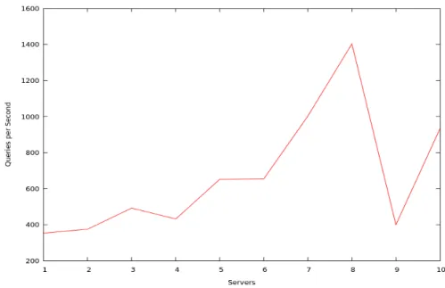 図 4.4: クライアント数 90 台での結果 2