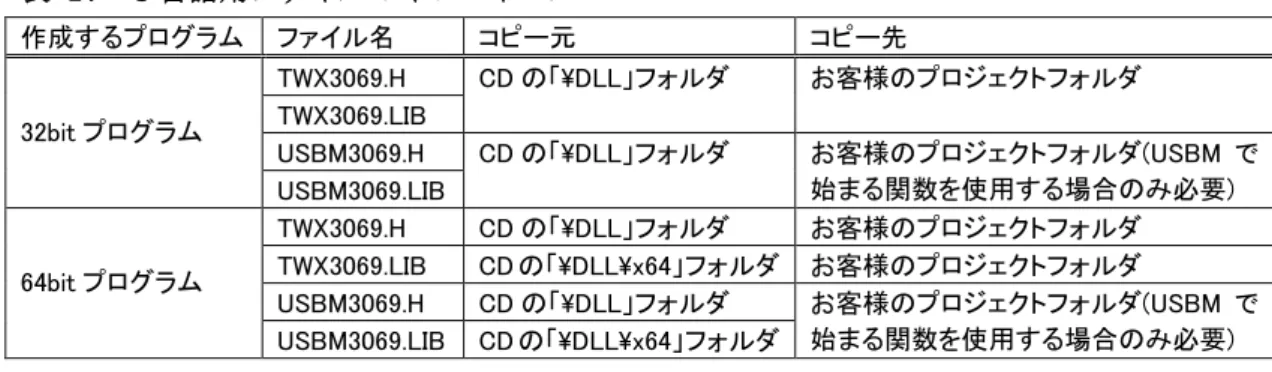 表   19  Visual Basic .NET  用ファイルのインストール