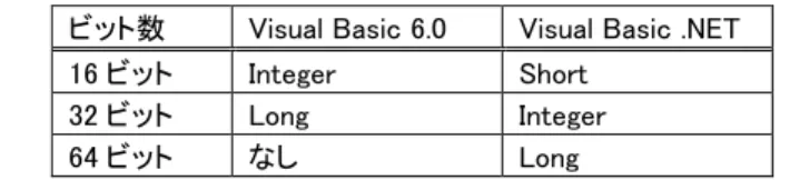 表   20  Visual Basic 6.0  と   Visual Bsic .NET  の変数名
