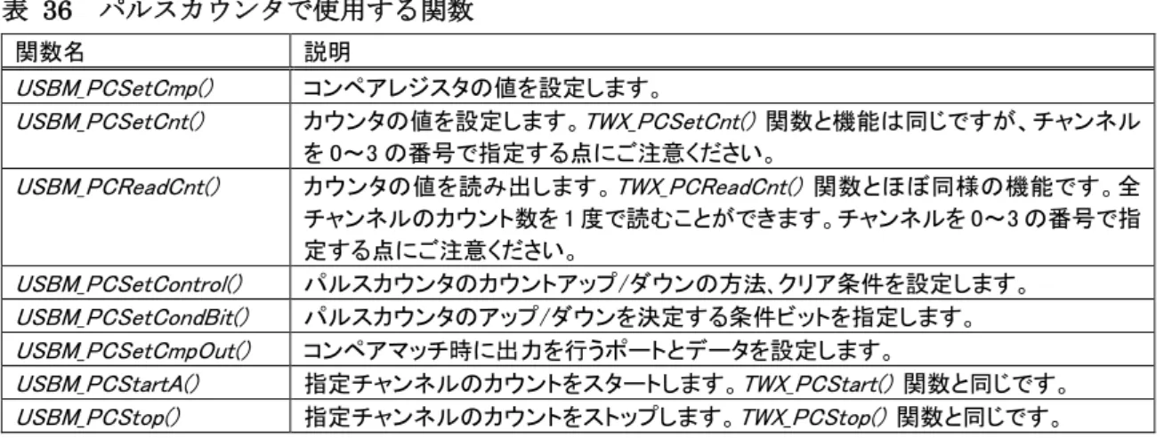 図  42 に USBM_PCSetControl() 関数の Bits  引数の意味を、表  37 に Bits  引数の設定値とカウン タの増減の関係を示します。  7 6 5 4 3 2 1 0Bits引数 1 の場合PC0にパルスが入力さ れるとカウンタがクリアされる 1 の場合コンペアマッチでカウン タがクリアされるパルス入力時のカウンタの増減を決定する(下表参照) 図   42  USBM_PCSetControl()  の Bits  引数 表   37  USBM_PCSetControl(