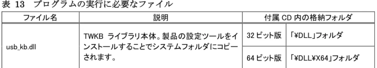 表  12 は Microsoft Office 製品の VBA で開発を行うために必要なファイルです。製品付属の設定 ツール(「キーコード設定ソフトウェア」)をインストールした場合は、ローカルドライブにコピーが作られ、