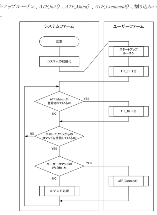 図  38 はユーザーファームを実行した場合の処理の流れです。ユーザーファームは大きく分けてス タートアップルーチン、 ATF_Init() 、 ATF_Main() 、 ATF_Command()  、割り込みハンドラで構成され ます。  起動 システムの初期化 ATF_Main() が 登録されているか ホストパソコンからの コマンドを受信しているか ユーザーコマンドの 呼び出しかNO YESNOYES NO スタートアップルーチンATF_Init()ATF_Main() ATF_Command() コ