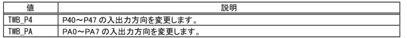 表   12  TWFA_PortSetDir() の Port 引数に指定する値 値  説明  TWB_P4  P40～P47 の入出力方向を変更します。 TWB_PA  PA0～PA7 の入出力方向を変更します。  •  入出力ポートのアクセスは TWFA_PortWrite()  や TWFA_PortRead() 関数を使用する以外に、レジ スタに直接アクセスする方法があります。レジスタアク セスの方法は 80 ページを参照してください。 