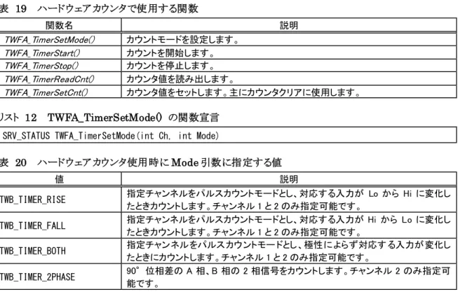 表   20   ハードウェア カウンタ使用時に Mode 引数に指定する値 値  説明  TWB_TIMER_RISE  指定チャンネルをパルスカウントモードとし、対応する入力が Lo から Hi に変化し たときカウントします。チャンネル 1 と 2 のみ指定可能です。  TWB_TIMER_FALL  指定チャンネルをパルスカウントモードとし、対応する入力が Hi から Lo に変化し たときカウントします。チャンネル 1 と 2 のみ指定可能です。  TWB_TIMER_BOTH  指定チャンネルを