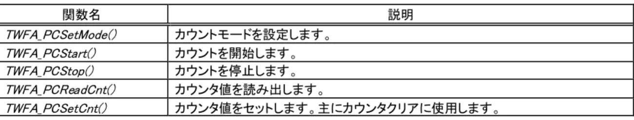 表   22   ソフトウェア カウンタ操作関数の ChBits 引数に指定する値 値  説明  TWB_PC0  パルスカウンタ 0 の設定や読み出しなどで指定します。  TWB_PC1  パルスカウンタ 1 の設定や読み出しなどで指定します。  TWB_PC2  パルスカウンタ 2 の設定や読み出しなどで指定します。  TWB_PC3  パルスカウンタ 3 の設定や読み出しなどで指定します。  TWB_PC0_PC1  パルスカウンタ 0 と 1 の設定や読み出しなどで指定します。  読み出しの場合はカ