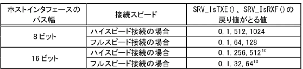 表   35  USB(HS) デバ イス の SRV_IsTXE() 、 SRV_IsRXF()  関数の戻り値 ホストインタフェースの  バス幅  接続スピード  SRV_IsTXE()、SRV_IsRXF()の 戻り値がとる値  8 ビット  ハイスピード接続の場合  0, 1, 512, 1024  フルスピード接続の場合  0, 1, 64, 128  16 ビット  ハイスピード接続の場合  0, 1, 256, 512 10 フルスピード接続の場合  0, 1, 32, 64 10 USB(H