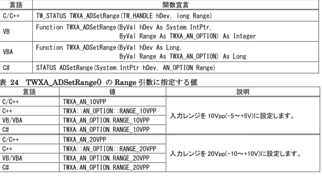 表   24  TWXA_ADSetRange()  の Range 引数に指定する値 言語  値  説明  C/C++  TWXA_AN_10VPP  入力レンジを 10Vpp(-5～+5V)に設定します。   C++ TWXA::AN_OPTION::RANGE_10VPP  VB/VBA  TWXA_AN_OPTION.RANGE_10VPP  C#  TWXA.AN_OPTION.RANGE_10VPP  C/C++  TWXA_AN_20VPP  入力レンジを 20Vpp(-10～+10V)に設定