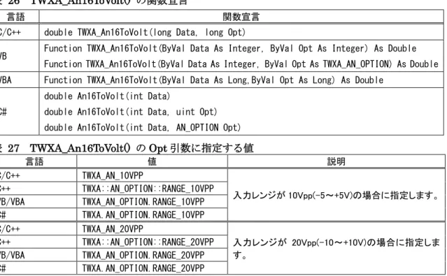 表   27  TWXA_An16ToVolt()  の Opt 引数に指定する値 言語  値  説明  C/C++  TWXA_AN_10VPP  入力レンジが 10Vpp(-5～+5V)の場合に指定します。   C++ TWXA::AN_OPTION::RANGE_10VPP  VB/VBA  TWXA_AN_OPTION.RANGE_10VPP  C#  TWXA.AN_OPTION.RANGE_10VPP  C/C++  TWXA_AN_20VPP  入力レンジが 20Vpp(-10～+10V)の場