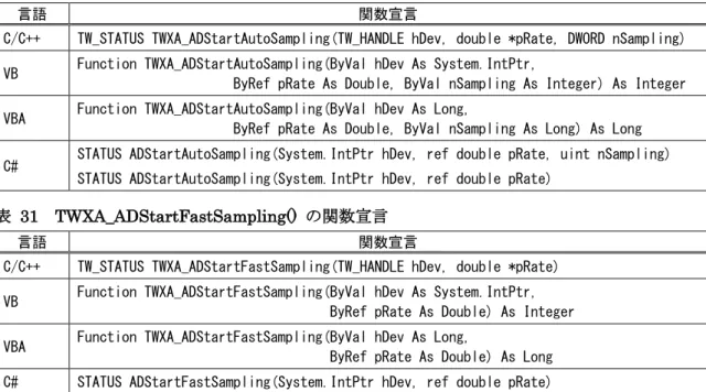 表   31  TWXA_ADStartFastSampling()  の関数宣言