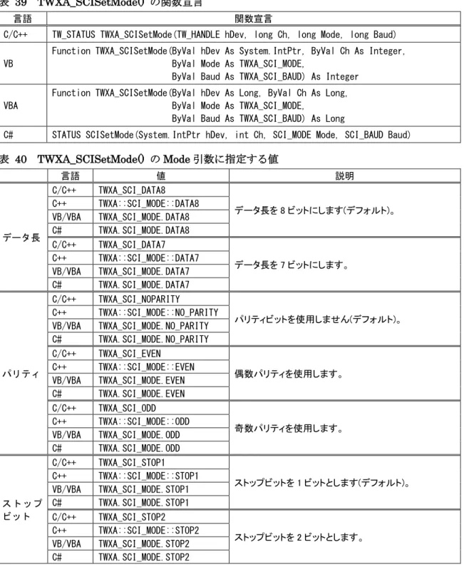 表   40  TWXA_SCISetMode()  の Mode 引数に指定する値 言語  値  説明  データ長  C/C++  TWXA_SCI_DATA8  データ長を 8 ビットにします(デフォルト)。 C++ TWXA::SCI_MODE::DATA8 VB/VBA TWXA_SCI_MODE.DATA8 C# TWXA.SCI_MODE.DATA8  C/C++  TWXA_SCI_DATA7  データ長を 7 ビットにします。 C++ TWXA::SCI_MODE::DATA7  VB/VB