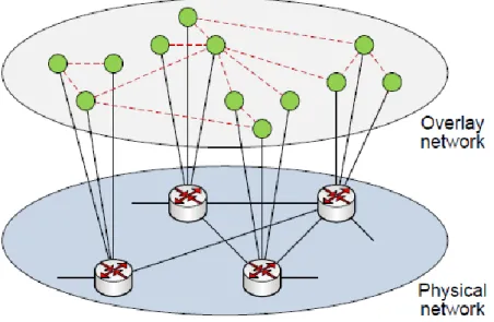 Fig 2.1 Overlay network 