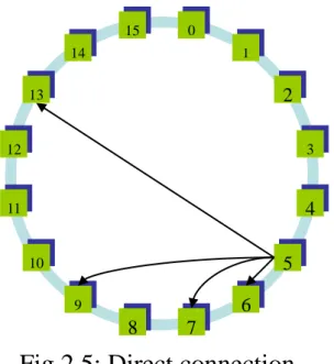 Fig 2.5: Direct connection