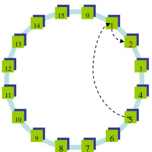 Fig 2.8: Message forwarding in Bi-chord 