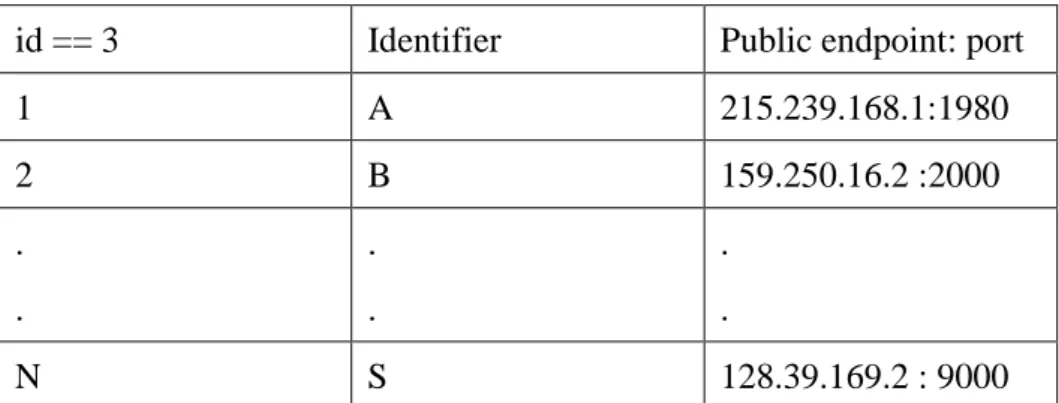 Table 3.1 Cache entry record 