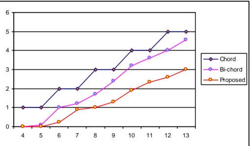 Figure  4.2.b  show  the  message  flow  result  in  the  worst  case,  ie  the  path  length  of  the  lookup  service  is  long