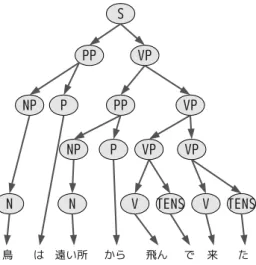 表 8: 非終段記号