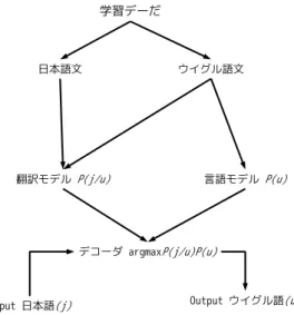図 4: 統計翻訳処理フロー