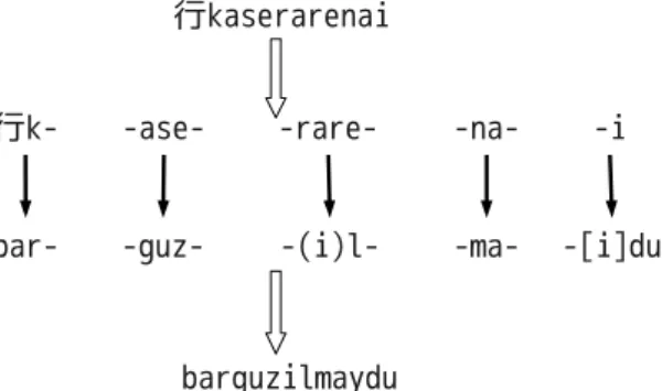 図 5: 派生文法による日本語ーウイグル語翻訳例