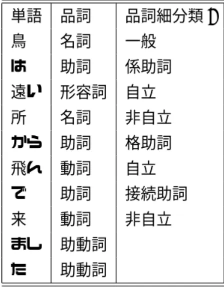 表 11: 日本語形態素出力情報その１ 単語 品詞 品詞細分類 1 鳥 名詞 一般 は 助詞 係助詞 遠い 形容詞 自立 所 名詞 非自立 から 助詞 格助詞 飛ん 動詞 自立 で 助詞 接続助詞 来 動詞 非自立 まし 助動詞 た 助動詞 表 12: 日本語形態素出力情報その２ TargetNode TargetPart TargetPartOf