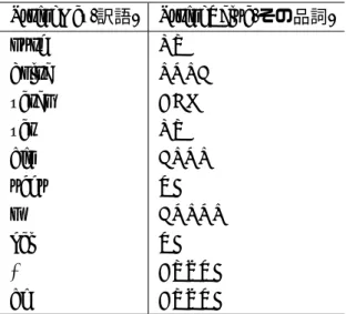 表 14: List に格納された訳語と品詞情報 StringKey( 訳語 ) StringValue( その品詞 ) qush NU bolsa POPC yeraq ADJ yer NU din CPOP uchu VE p COPOP kel VE ø AUXVE di AUXVE  それを見ても大体正しい順番になっている。しかし、ここで少しの問題が生じる。ウイ グル語では助詞を前の単語に付け加えるので、先のような出力では不十分になる。それら を訳語の品詞情報を用いて、あらかじめ決めて置いたルールに