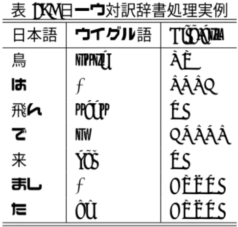 表 17: 日ーウ対訳辞書ー動詞格納ファイル例 言う VE deyish VE 言わ VE di VE 言お VE di VE 言い VE di VE 言っ VE de VE 言え VE de VE 言え VE de VE 表 18: 日ーウ対訳辞書処理実例 日本語 ウイグル語 File.csv 鳥 qush NU は ø POPC 飛ん uchu VE で p COPOP 来 kel VE まし ø AUXVE た di AUXVE 表 19: 日ーウ対訳辞書ー助動詞格納ファイル ファイル名 品詞 日本語