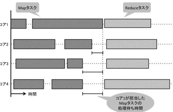 図 2: タスクのコア毎の処理時間軸