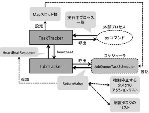 図 4: 追加実装による処理の流れ 3.2.1 システム内の負荷状況の検知と Map スロット 数の調整 システム内の負荷状況を検知する機構をノード 内で直接タスクを管理する  Task-Tracker に組み込む． まず，暫定外部スレッド 数と初期設定 Map スロット数を格納するメンバ変数を新た に用意する．Map スロット数を格納するメンバ変数は存在するが，実装にあたりこの 値を動的に変化させる必要があるため，固定変数として読み出せるように個別に用意 する．TaskTracker のデーモン起動時に呼