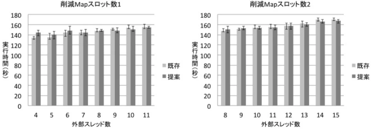 図 5: 評価結果 に設定したパターンで，提案手法と既存手法の Hadoop の実行時間を比較した．左の 薄い色のグラフが既存手法，右の濃い色のグラフが提案手法である．誤差表示には観 測した最高値と最低値を用いた． まず，削減 Map スロット数を 1 に設定したパターンでは，外部スレッド 数が 9 以上 で既存手法に比べ数ミリ秒から数秒の影響低減がみられた．外部スレッド 数が 7 であ るときもわずかに影響低減がみられるが，外部スレッド 数が 8 であるときは実行時間 が上回っているため分散による観測外の