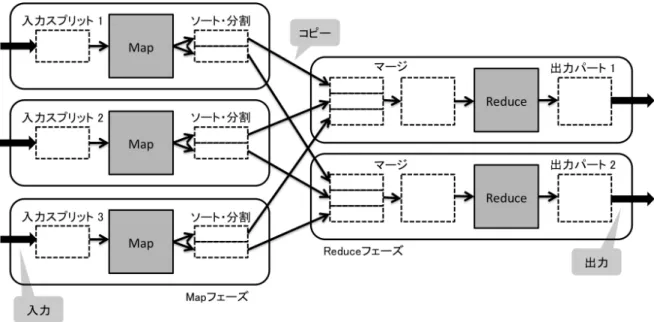図 1: Map Reduce のデータフロー Map フェーズでは，まず，ジョブへの入力データが設定した Map タスクの数分に 分割される．これは入力スプ リットと呼ばれる．Map Reduce は入力スプ リット一つ に対して一つの Map タスクを生成する．この入力スプリットが，JobTracker によって Map タスクが割り当てられた， TaskTracker の動作するノードで起動した JVM に渡さ れ，JVM 上で Map 処理が行われる．処理が完了したタスクから，処理を行ったデー タを