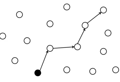 図 3.1: Random Walk 検索メッセージを受け取ったノードは，自身のノードが希望するコンテンツを保持し ているかを調べ，保持していなかった場合，隣接するノードよりランダムに k 個選択 し，転送する．この手法により，フラッディングに比べれば検索メッセージの増大を 抑えることができるが，以前として，手当たり次第の検索であるため検索メッセージ が多いという問題は残る．Random Walk は，k = 1 の時の手法に相当する． 3.3 セマンティック P2P ネットワーク ユーザがコンテンツを検索