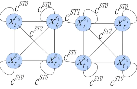 図 4: STAV による制約網の表現 の観測対象に割り当てることはできないとした． • システムの目的 センサによる観測によって得られる情報量の向上のために，1 個の観測対象を 複数のセンサで観測することが望ましい．理由として，例えば，観測対象の座標 推定の精度を向上するための十分な観測情報の要求などが挙げられる．ここでは, 可能な限り 3 個のセンサを 1 個の観測対象に割り当てることを目的とした．しか し，この目的は緩和可能であり，3 個未満のセンサで観測対象を観測することも 可能である． 3.2 分