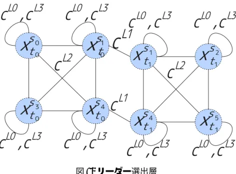 図 7: リーダー選出層 な問題の記述と，エージェンシによる効率的な協調動作を統合することができると考 えられる．本論文では，この様な形式化とその解法を提案する．すなわち，分散センサ 網における観測資源割り当て問題をリーダー選出層とリーダーによる観測資源割り当 て問題解決層の 2 つの階層に分割する．リーダー選出層では各センサが協調的に各観 測対象につき 1 個のセンサをリーダーとして選出する．観測資源割り当て問題解決層 では，選出されたリーダーによって，各観測対象に割り当られるセンサが決定される． 4.1