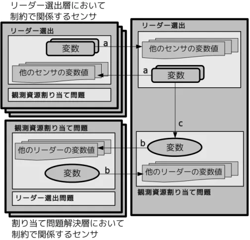 図 9: 階層化による形式化の概念図 ある（図 10 中 c）．