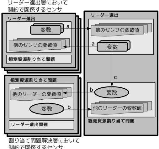 図 10: 階層化による形式化の概念図 ていたセンサがリーダーである条件を満たせなくなる可能性もある．その場合には，図 11 中 23-28 行目における処理で，メッセージ not leader を生成し，S a に含まれるセン サに送信する．メッセージ not leader は自身がリーダーでなくなったことを通知する ためのメッセージである．メッセージ not leader を受信したセンサは，図 11 中 12-15 行目における処理で，同じメッセージを生成しグリッド上で近傍であるセンサに送信 する．