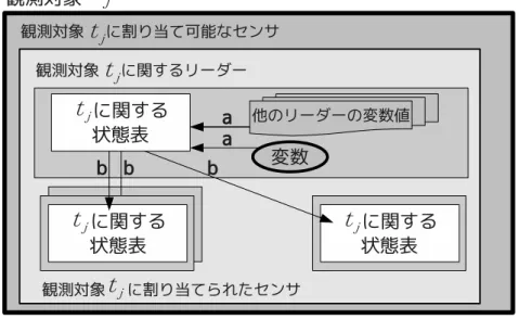 図 13: リーダーによる状態表の作成 図 14: 各センサによる状態表の生成 5.3.1 リーダーを同じグループから再選出するための制約 前述の状態表と問題変化前の変数値を用いて，リーダーを同じグループから再選出 するための制約を設ける．観測対象に対するグループの構造と観測対象に割り当てら れたセンサの組み合わせの変化を抑制するためには，問題変化後に，問題変化前と同 じセンサをリーダーとして選出する必要がある．問題が変化した際に観測対象 t j に関 するリーダーとなっていたセンサが観測対象 t j に割