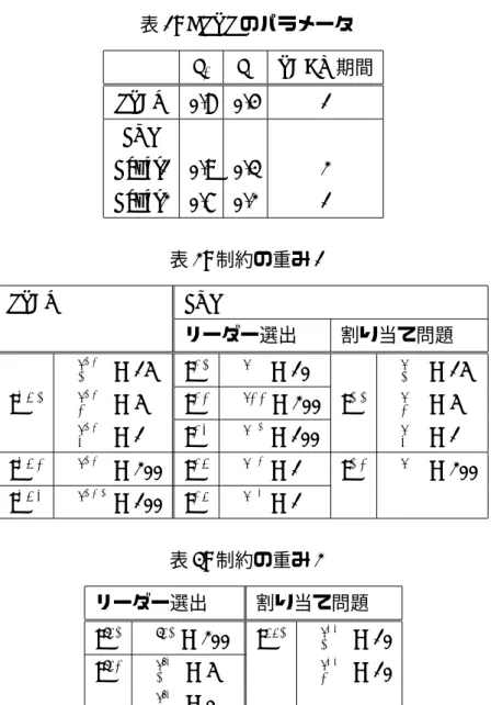表 1: DSTS のパラメータ p 1 p 2 TABU 期間 STAV 0.8 0.4 1 LYR Layer1 0.9 0.3 2 Layer2 0.7 0.2 1 表 2: 制約の重み 1 STAV LYR リーダー選出 割り当て問題 w c 0 ST0 = 15 c L0 w c L0 = 10 w 0c A0 = 15 c ST 0 w c 1 ST0 = 5 c L1 w cL1 = 200 c A0 w 1c A0 = 5 w c 2 ST0 = 1 c L2 w c L2 = 100 w 