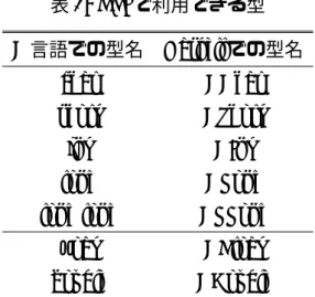表 1: FFI で利用できる型 C 言語での型名 Haskell での型名 char CChar short CShort int CInt long CLong