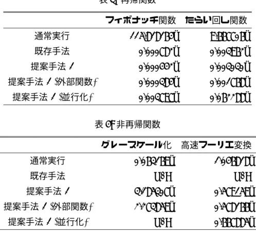 表 3: 再帰関数 フィボナッチ関数 たらい回し関数 通常実行 115.818164s 9.667706s 既存手法 0.000782s 0.003962s 提案手法 1 0.000442s 0.003030s 提案手法 1 (外部関数) 0.000384s 0.001768s 提案手法 1 (並行化) 0.003797s 0.062288s 表 4: 非再帰関数 グレースケール化 高速フーリエ変換 通常実行 0.063169s 1.046818s 既存手法 N/A N/A 提案手法 1 3.185307s