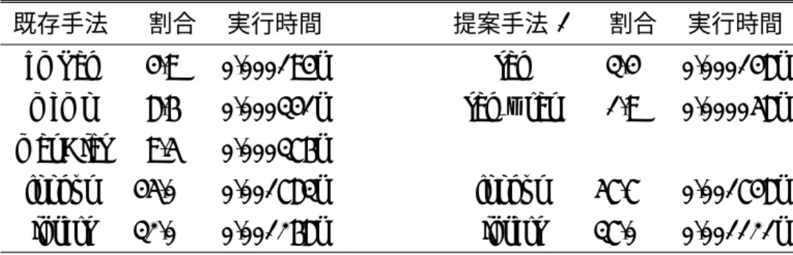 表 5: 既存手法および提案手法 1 適用時のたらい回し関数実行時間の内訳 既存手法 割合 実行時間 提案手法 1 割合 実行時間