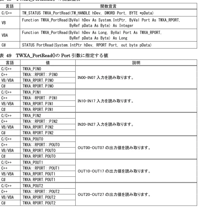 表   49  TWXA_PortRead() の Port 引数に指定する値 言語  値  説明  C/C++  TWXA_PIN0  IN00-IN07 入力を読み取ります。 C++ TWXA::RPORT::PIN0  VB/VBA  TWXA_RPORT.PIN0  C#  TWXA.RPORT.PIN0  C/C++  TWXA_PIN1  IN10-IN17 入力を読み取ります。 C++ TWXA::RPORT::PIN1  VB/VBA  TWXA_RPORT.PIN1  C#  TWXA.R
