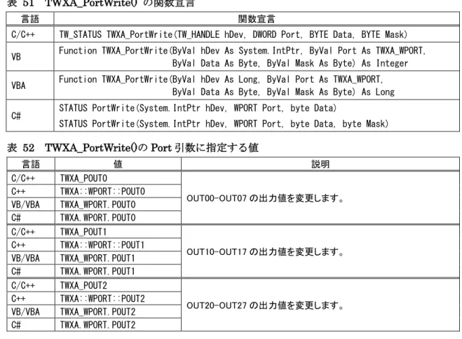 表   51  TWXA_PortWrite()  の関数宣言