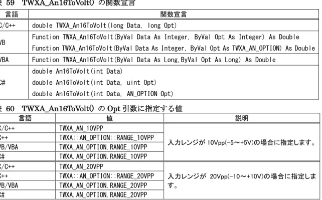 表   59  TWXA_An16ToVolt()  の関数宣言