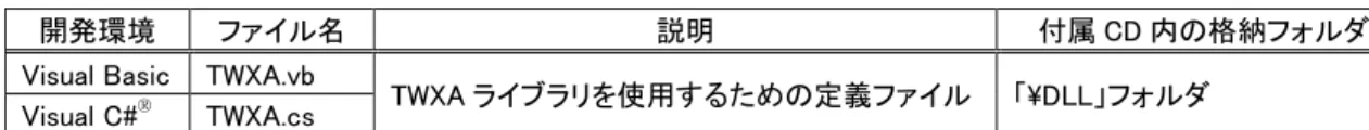 表  21 は Microsoft Office 製品の VBA で開発を行うために必要なファイルです。製品付属の設定 ツール(「USBX-I0x0xTools」)をインストールした場合は、ローカルドライブにコピーが作られ、デフォ ルトの設定では[スタート]メニュー→[すべてのプログラム](または[プログラム])→[テクノウェーブ]→