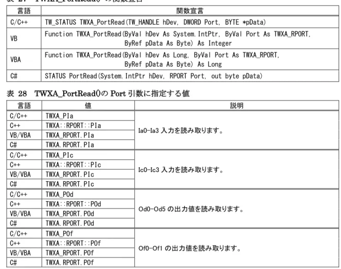 表   28  TWXA_PortRead() の Port 引数に指定する値 言語  値  説明  C/C++  TWXA_PIa  Ia0-Ia3 入力を読み取ります。 C++ TWXA::RPORT::PIa  VB/VBA  TWXA_RPORT.PIa  C#  TWXA.RPORT.PIa  C/C++  TWXA_PIc  Ic0-Ic3 入力を読み取ります。 C++ TWXA::RPORT::PIc  VB/VBA  TWXA_RPORT.PIc  C#  TWXA.RPORT.PIc  C