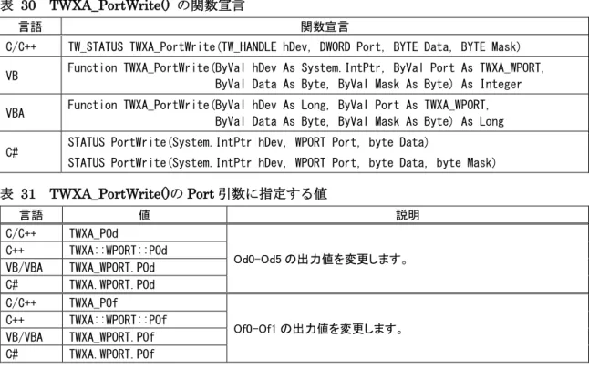 表   30  TWXA_PortWrite()  の関数宣言