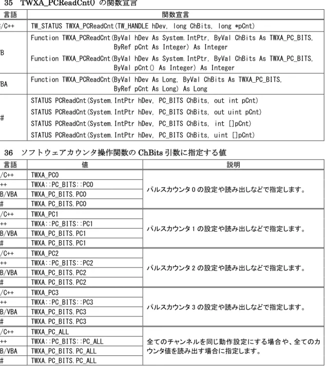 表   35  TWXA_PCReadCnt()  の関数宣言